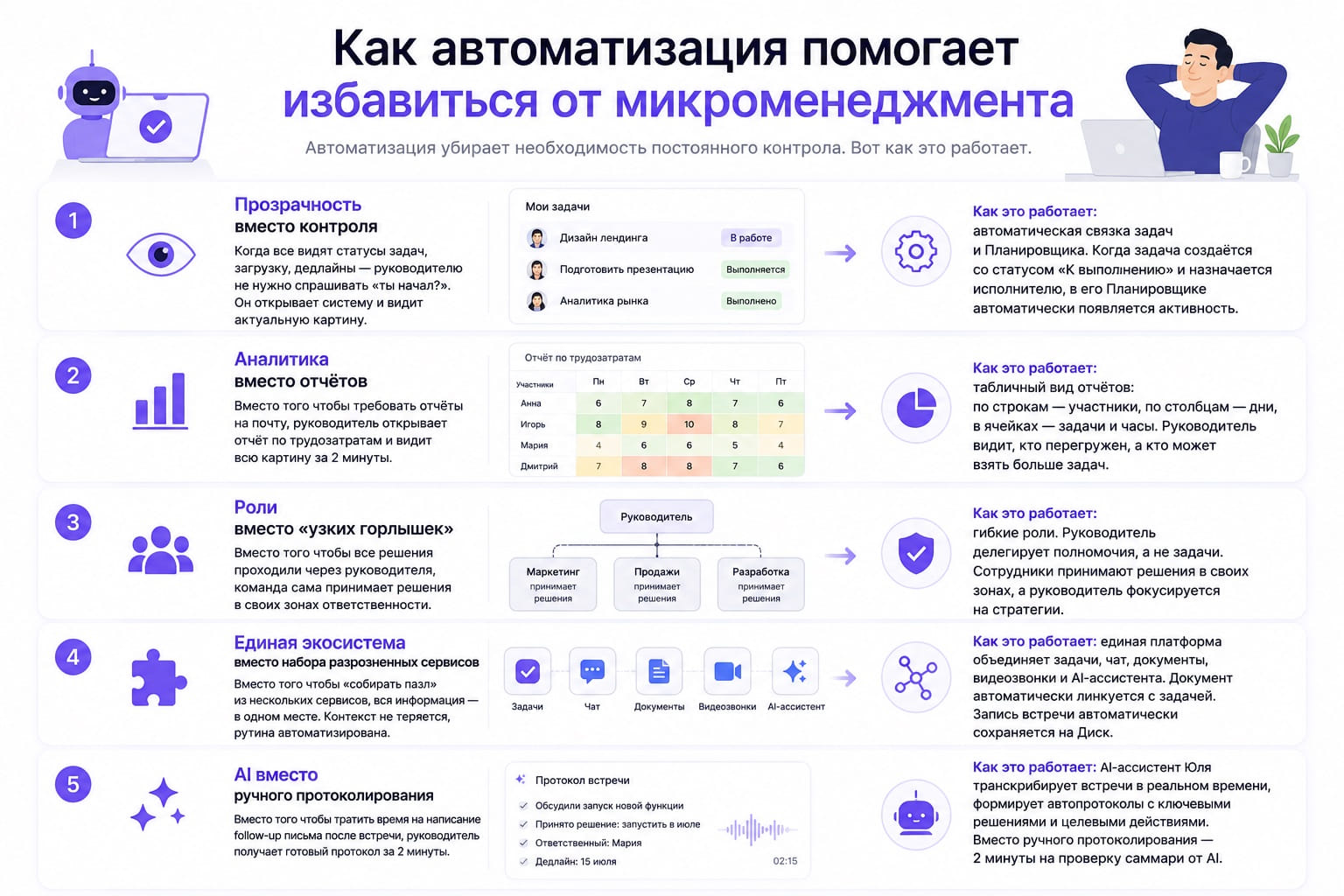 Как автоматизация помогает избавиться от микроменеджмента
