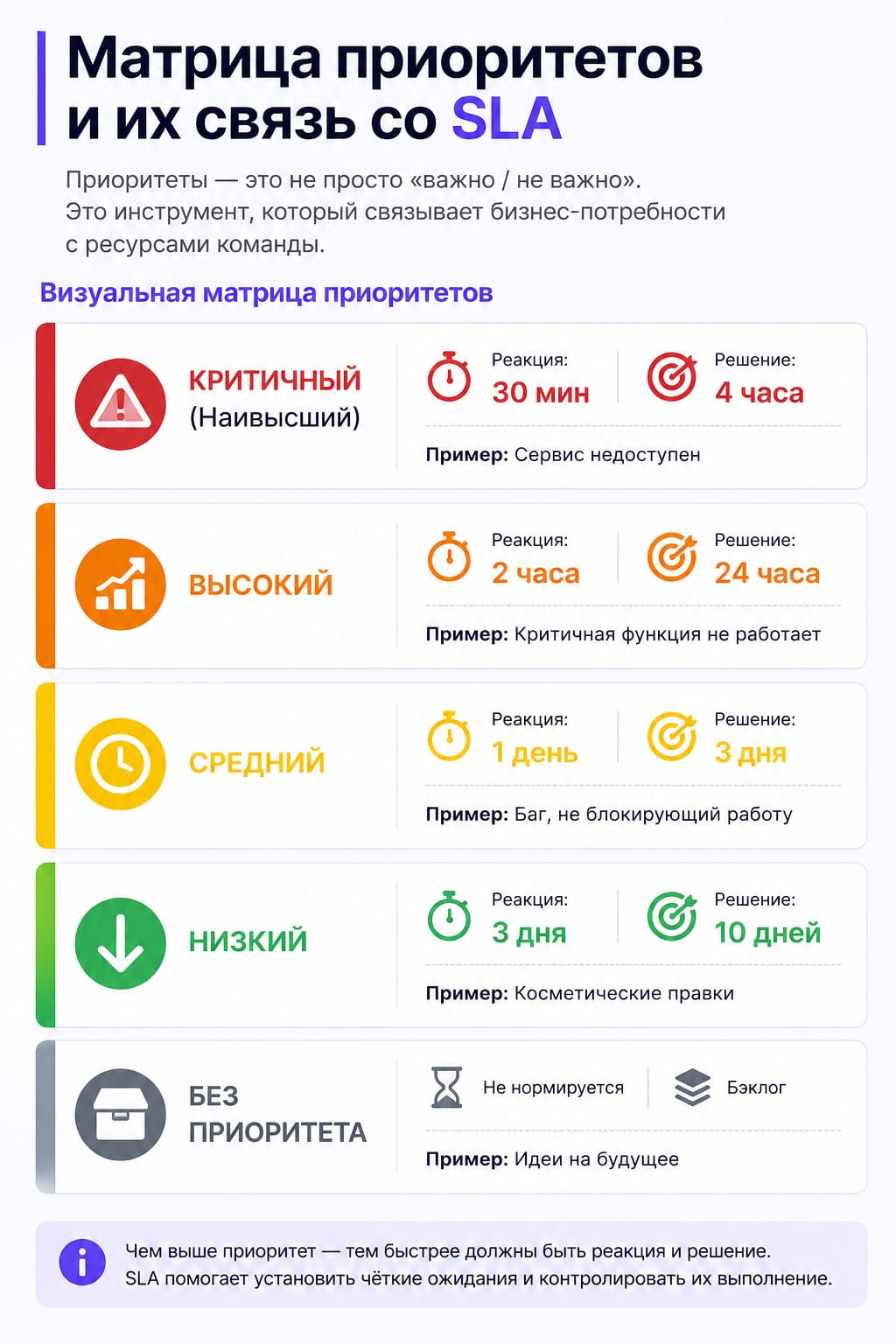 Матрица приоритетов и их связь со SLA