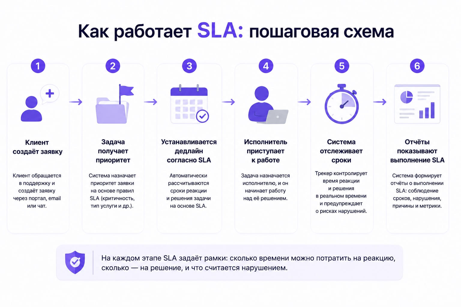 Схема работы SLA