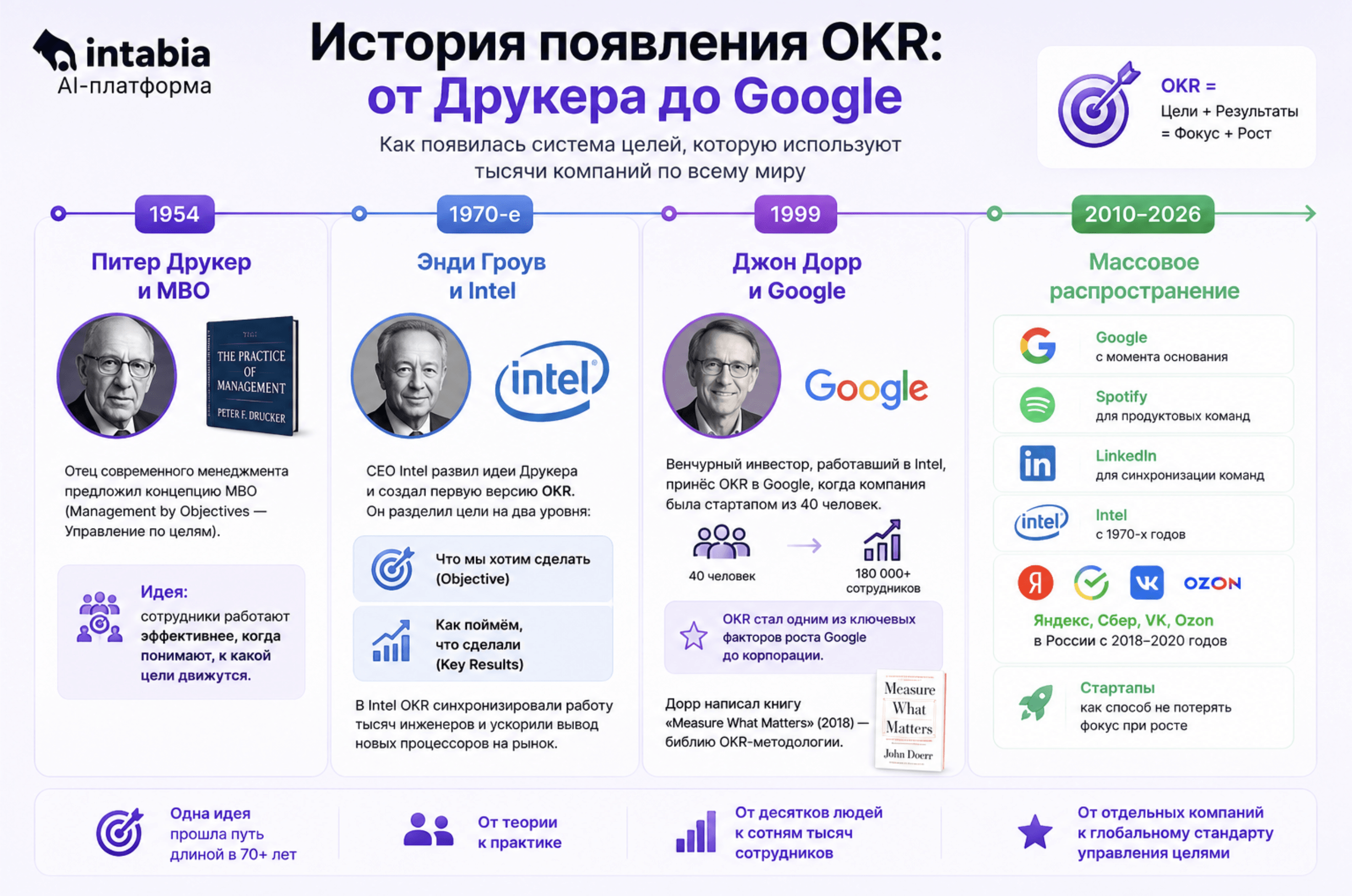 История появления OKR: от Питера Друкера до Google