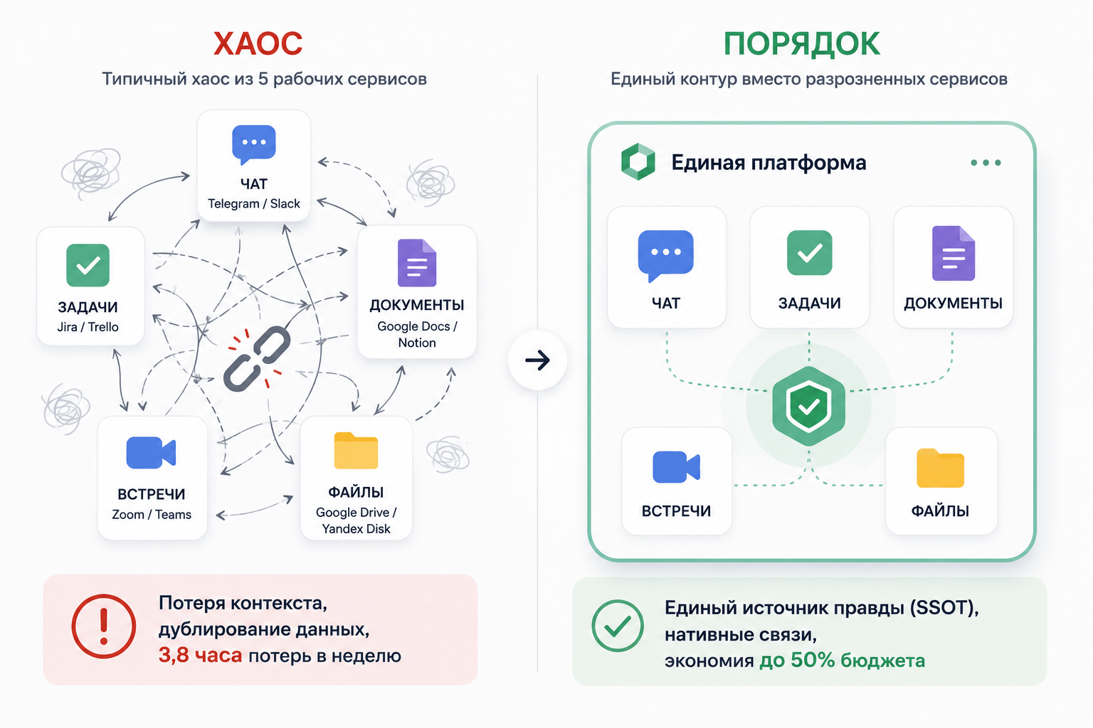 Хаос из пяти рабочих сервисов и единая платформа