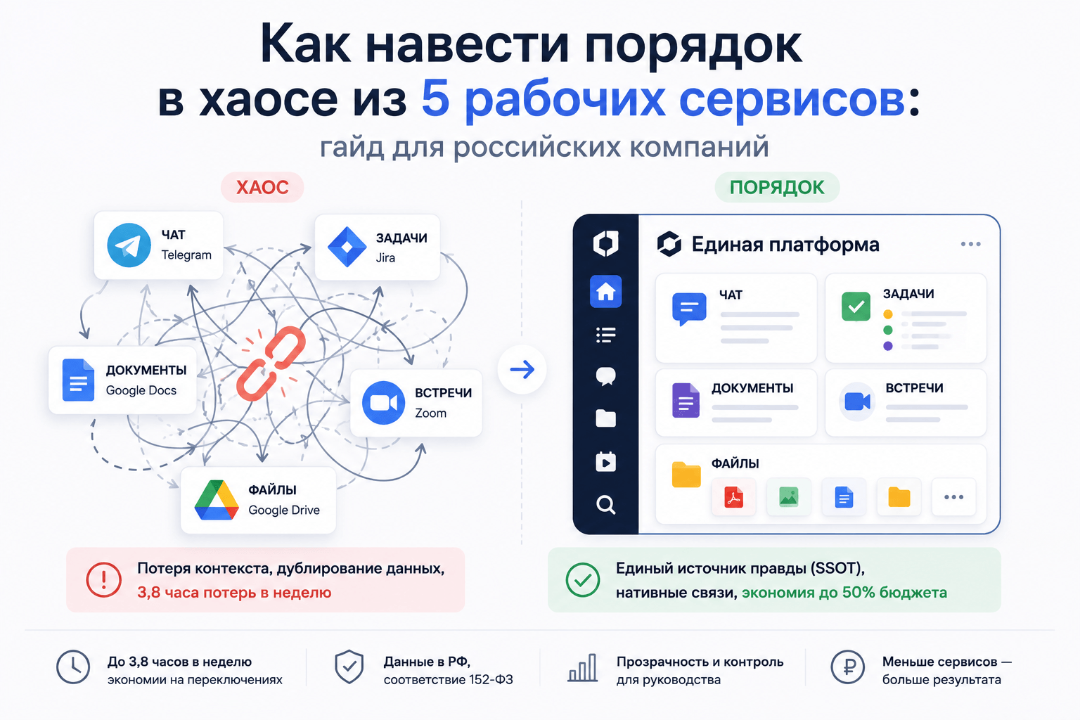 Как навести порядок в хаосе из 5 рабочих сервисов: гайд для российских компаний