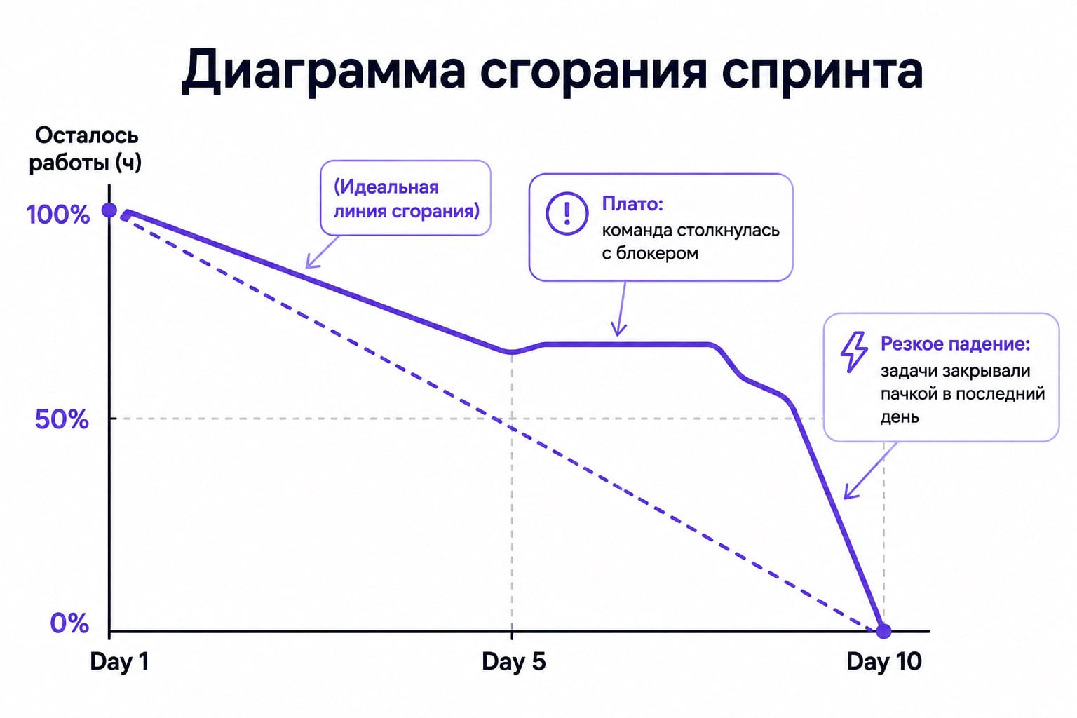 График сгорания спринта
