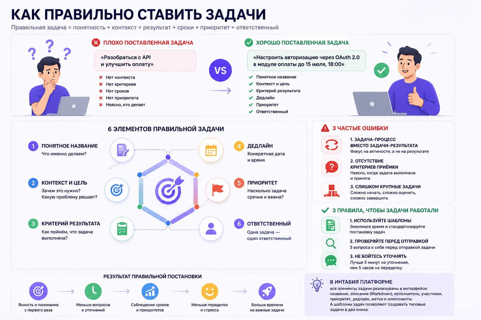 Как правильно ставить задачи: 6 элементов, 3 ошибки и 3 правила
