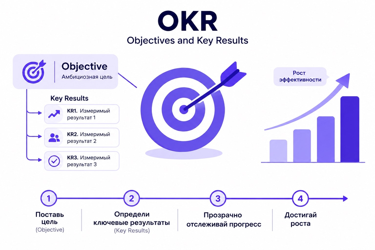 Как внедрить OKR в компании: практическое руководство без воды