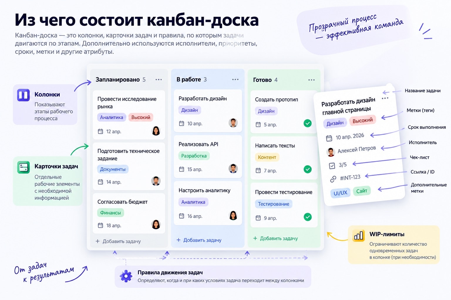 Из чего состоит канбан-доска