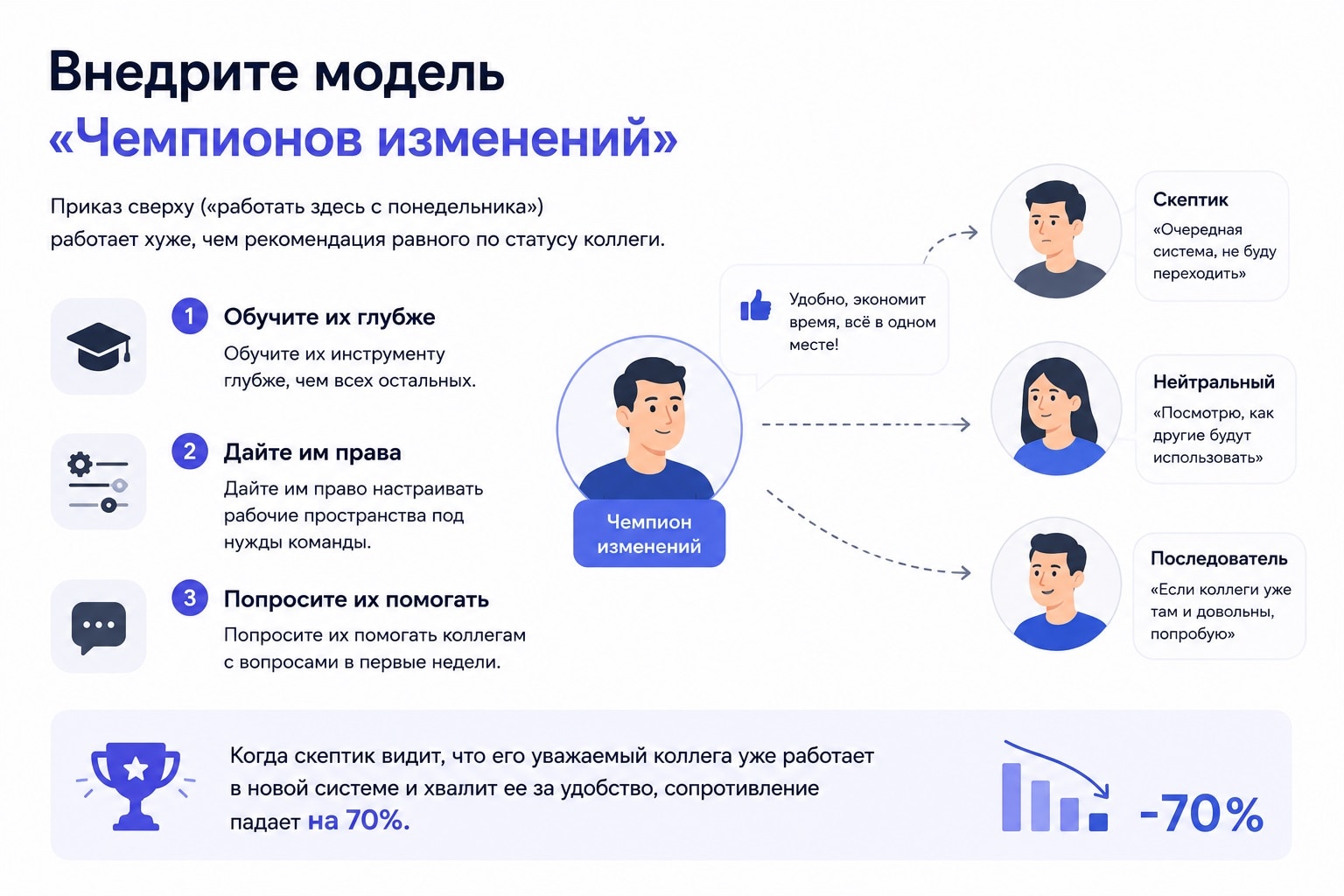 Модель «Чемпионов изменений»