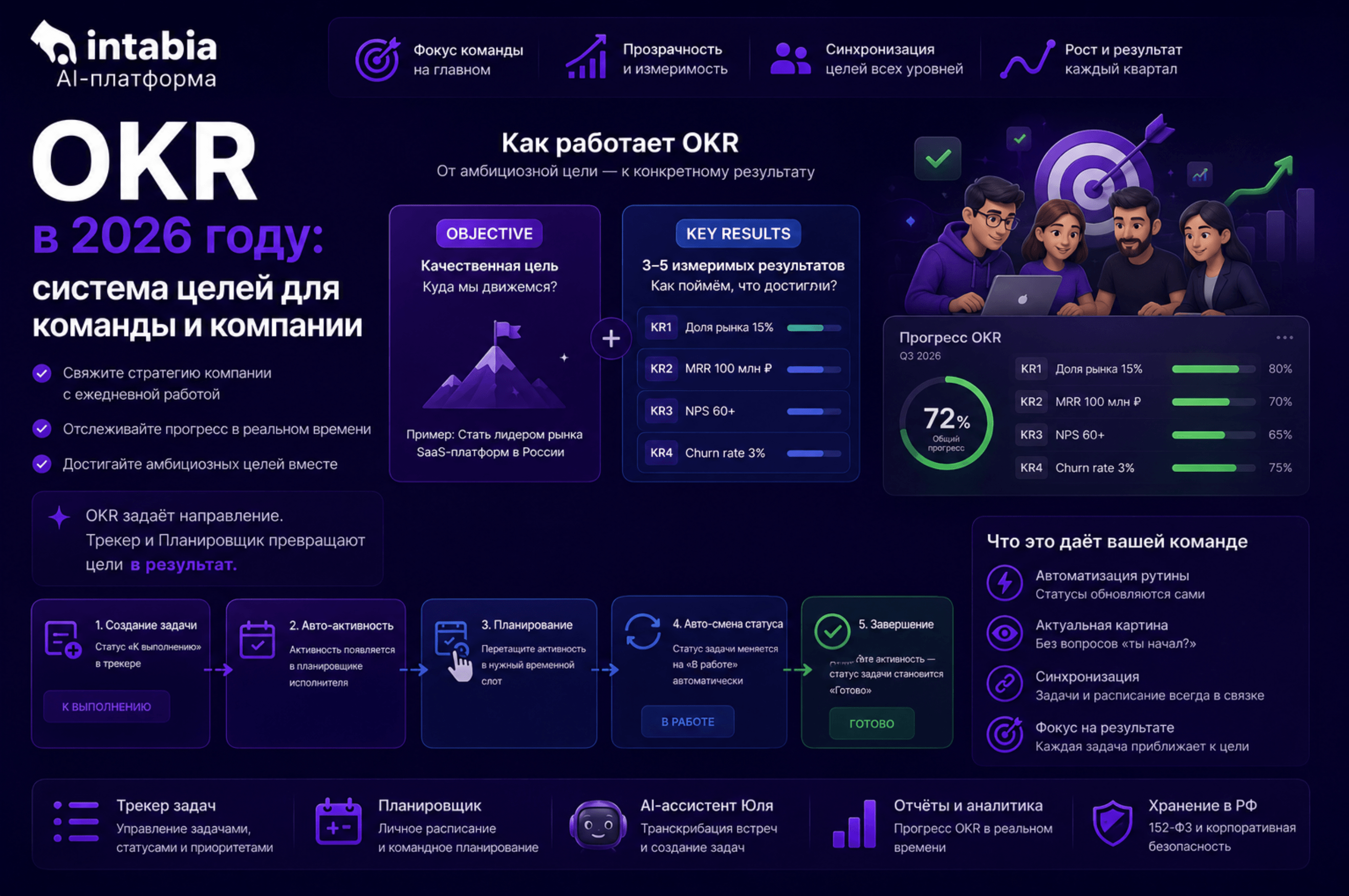 Как работает OKR: система целей для команды и компании