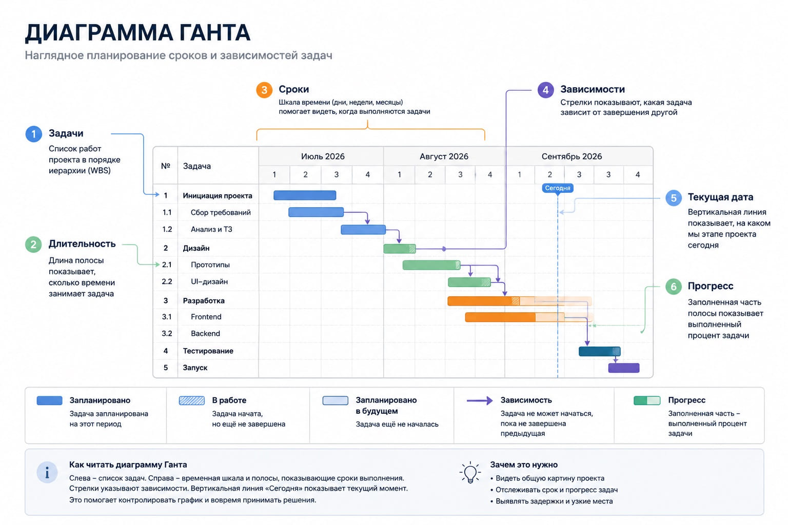 Диаграмма Ганта