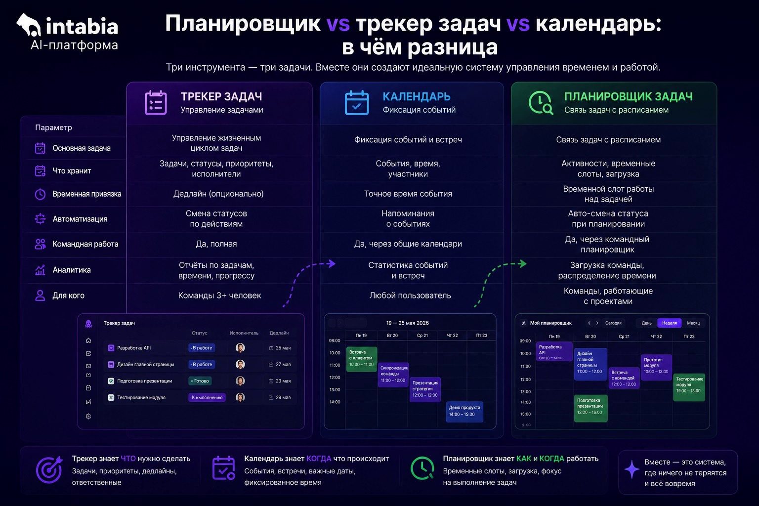 Планировщик, трекер задач и календарь: сравнение