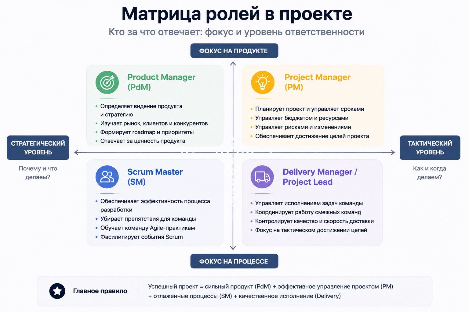 Матрица ролей в проекте