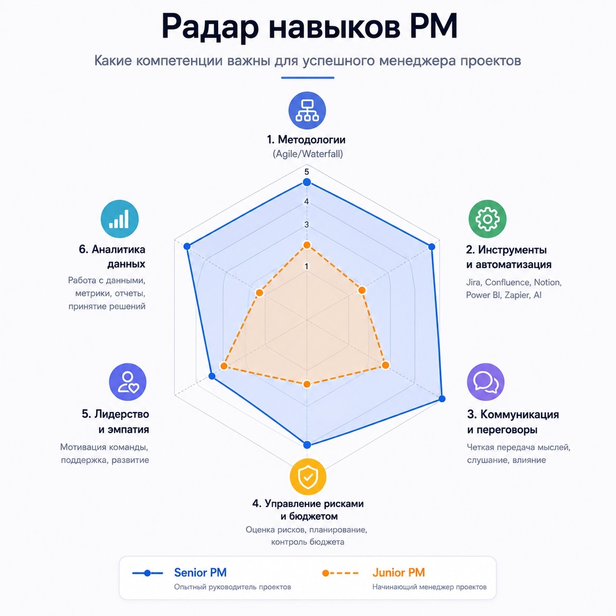Радар навыков PM