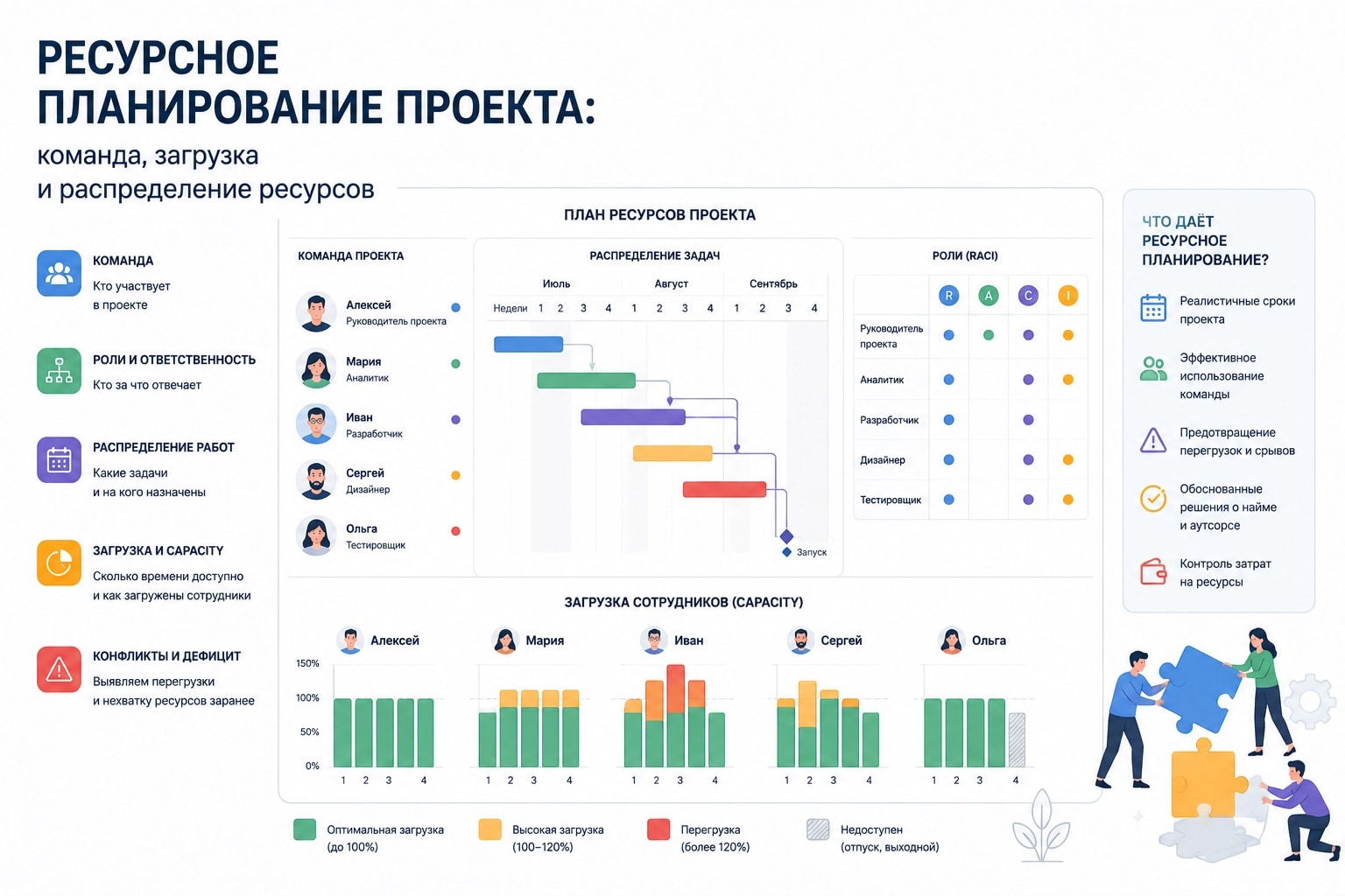 Ресурсное планирование проекта: команда, загрузка и распределение ресурсов
