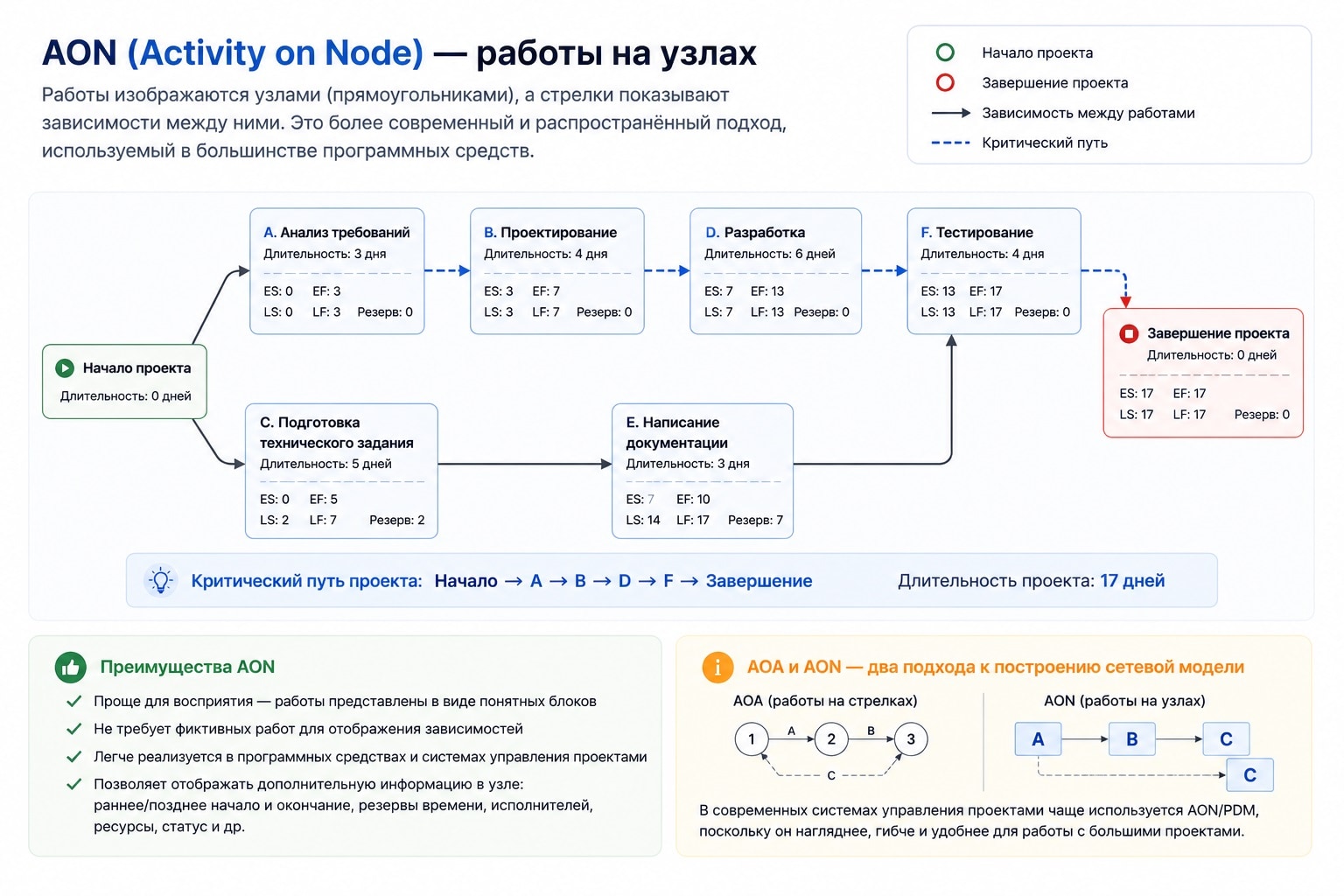 AON — работы на узлах