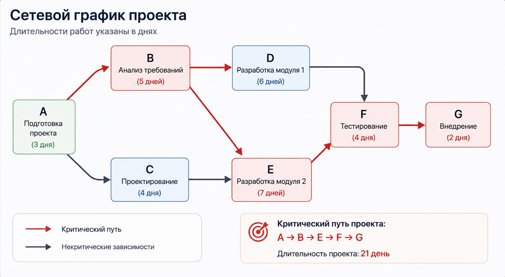 Сетевой график с выделенным критическим путём
