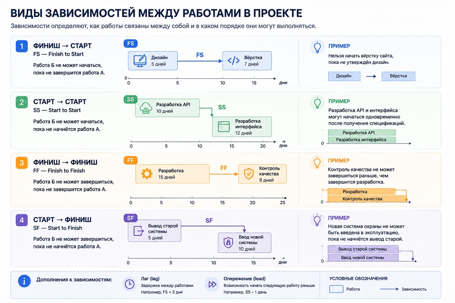 Виды зависимостей между работами
