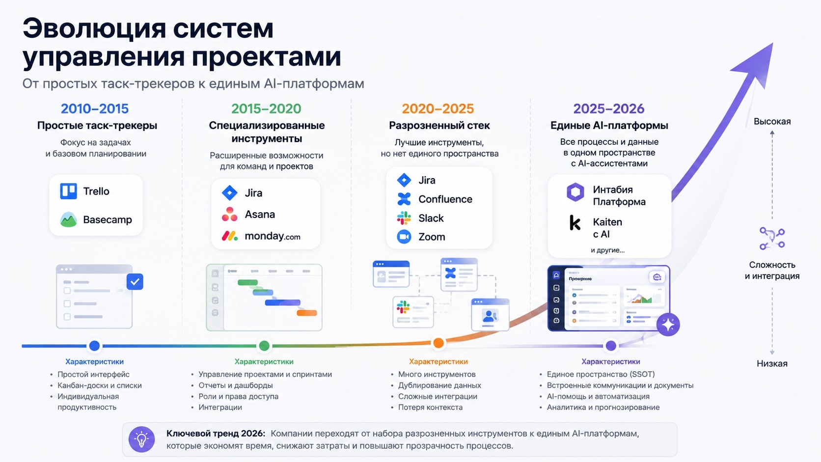 Эволюция систем управления проектами