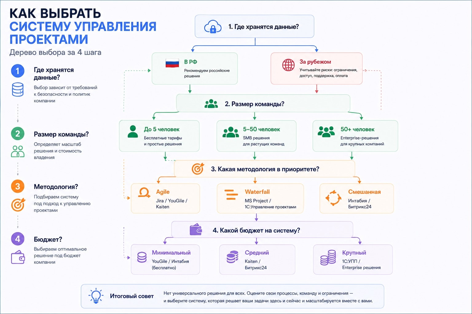 Как выбрать систему управления проектами
