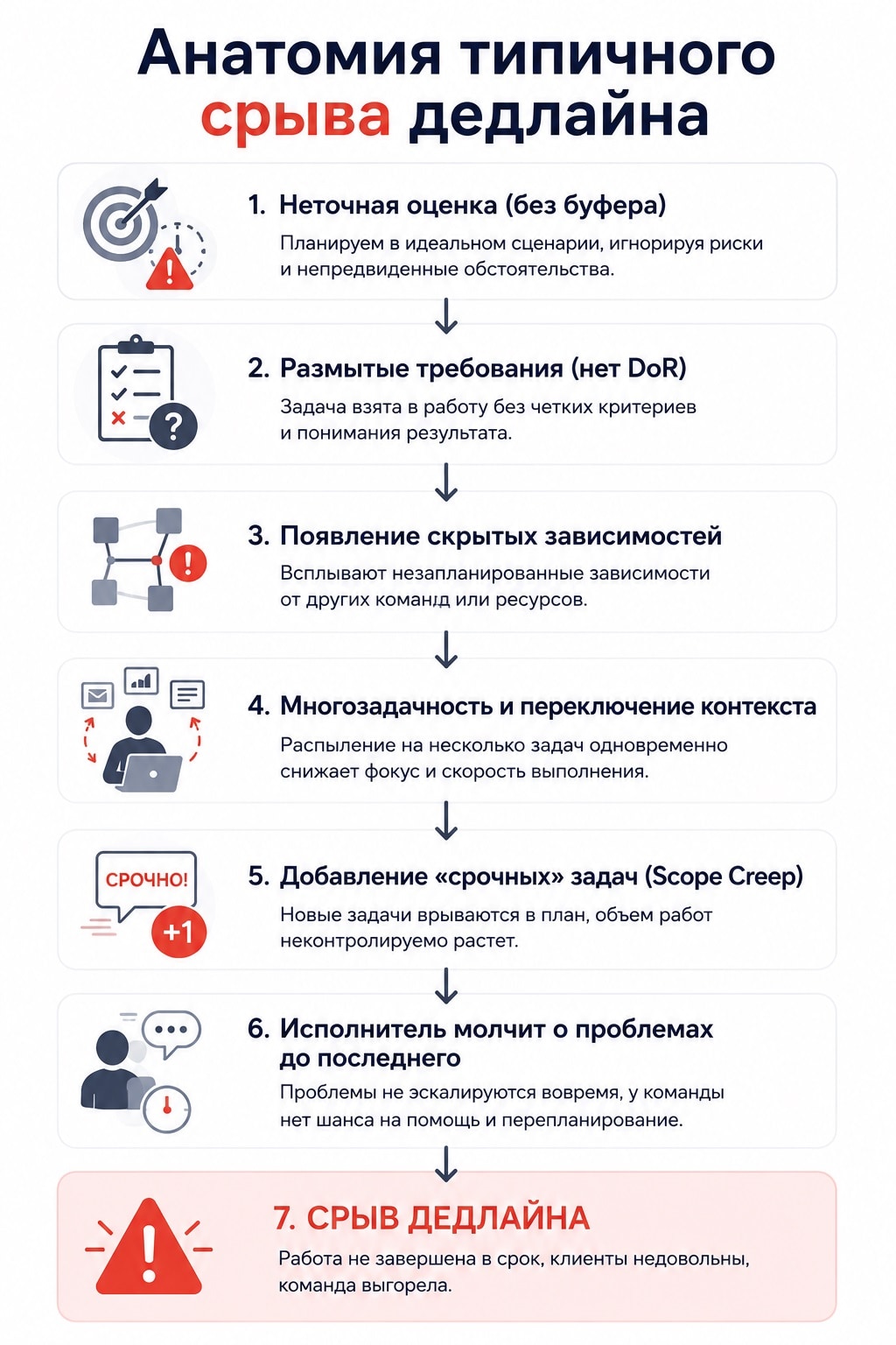 Анатомия типичного срыва дедлайна