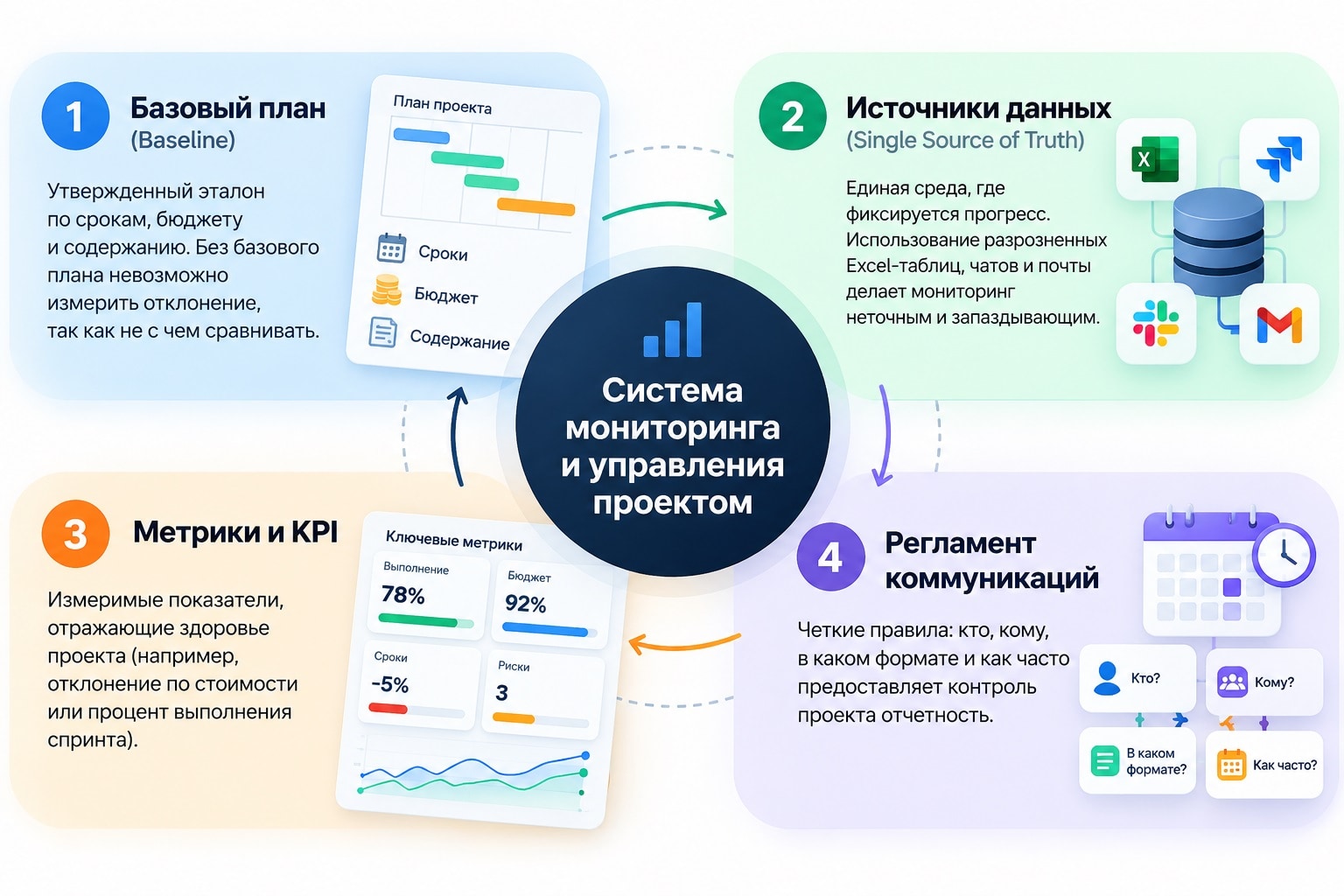 Из чего состоит система мониторинга и управления проектом