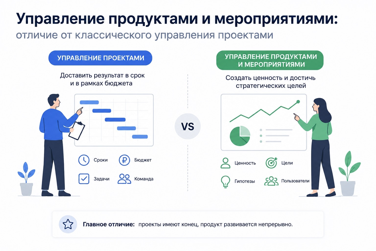 Управление продуктами и мероприятиями: отличие от классического управления проектами