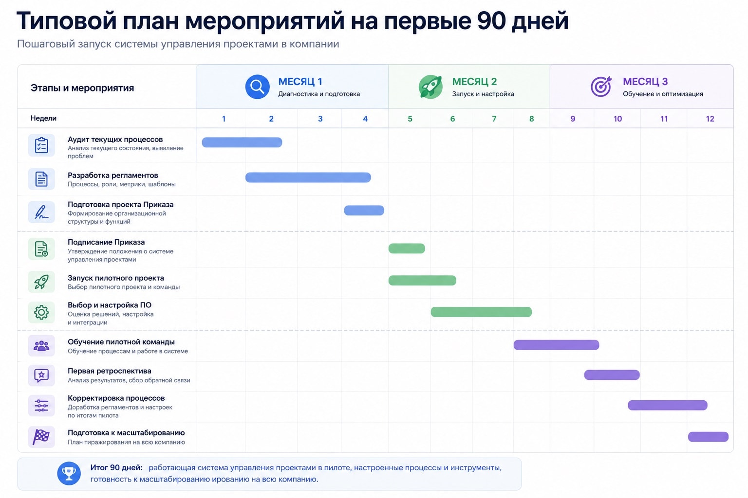 Типовой план мероприятий на первые 90 дней