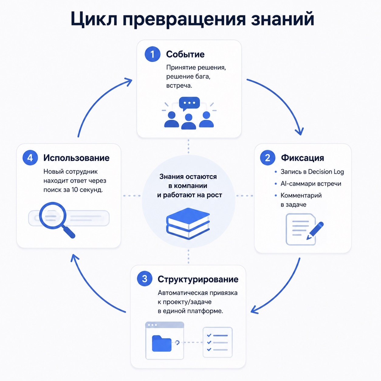 Цикл превращения знаний