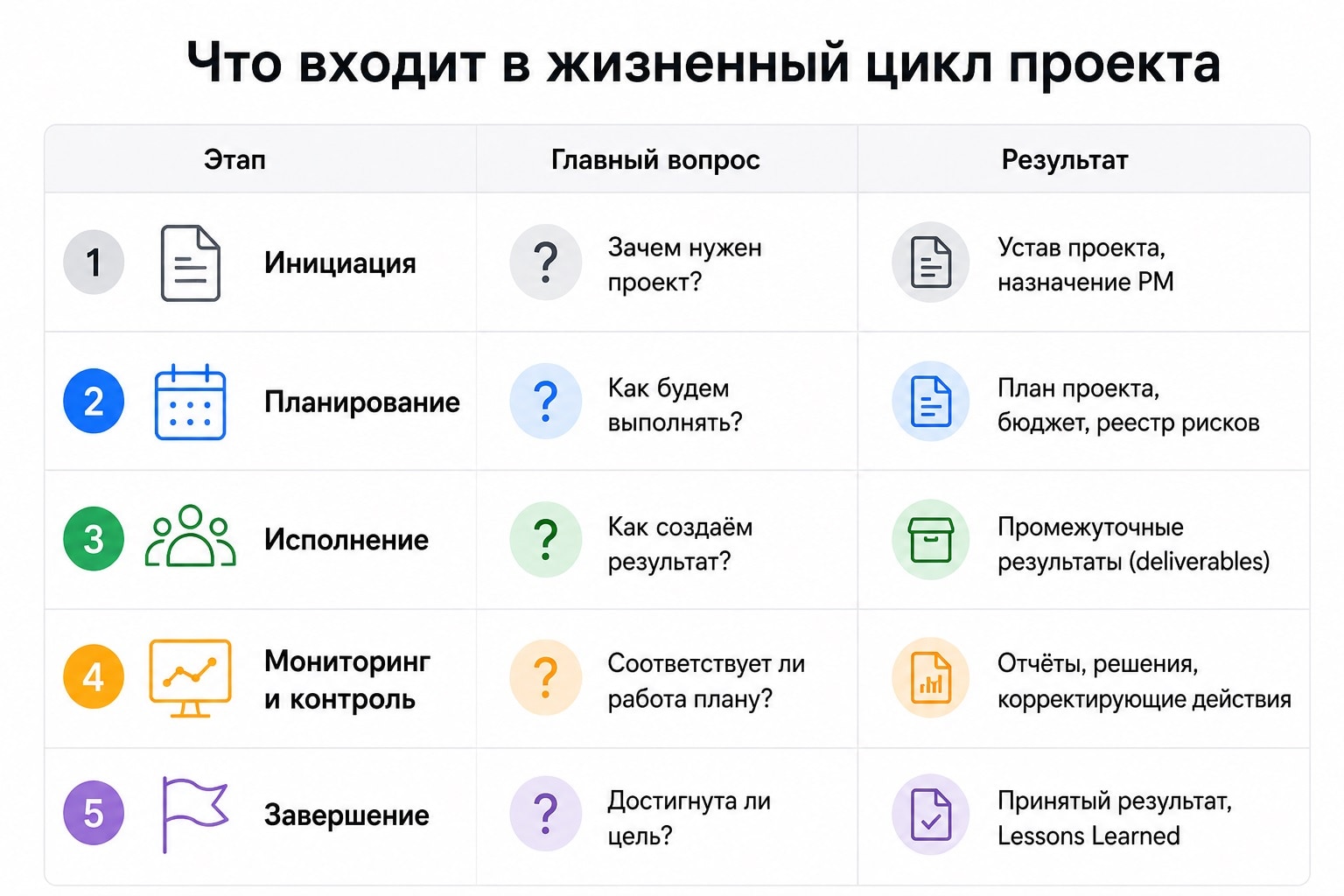 Что входит в жизненный цикл проекта