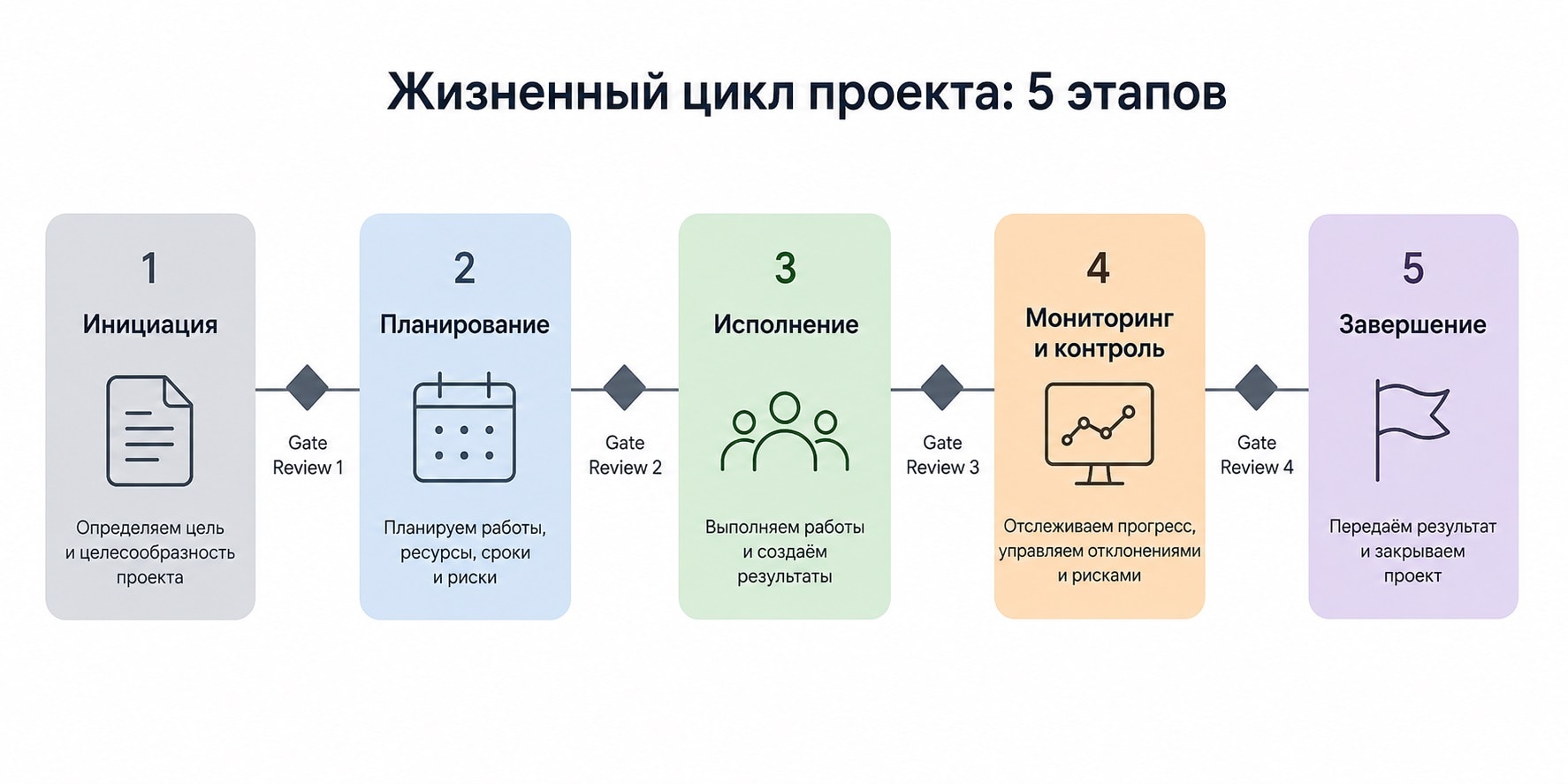 Жизненный цикл проекта: пять этапов и контрольные точки