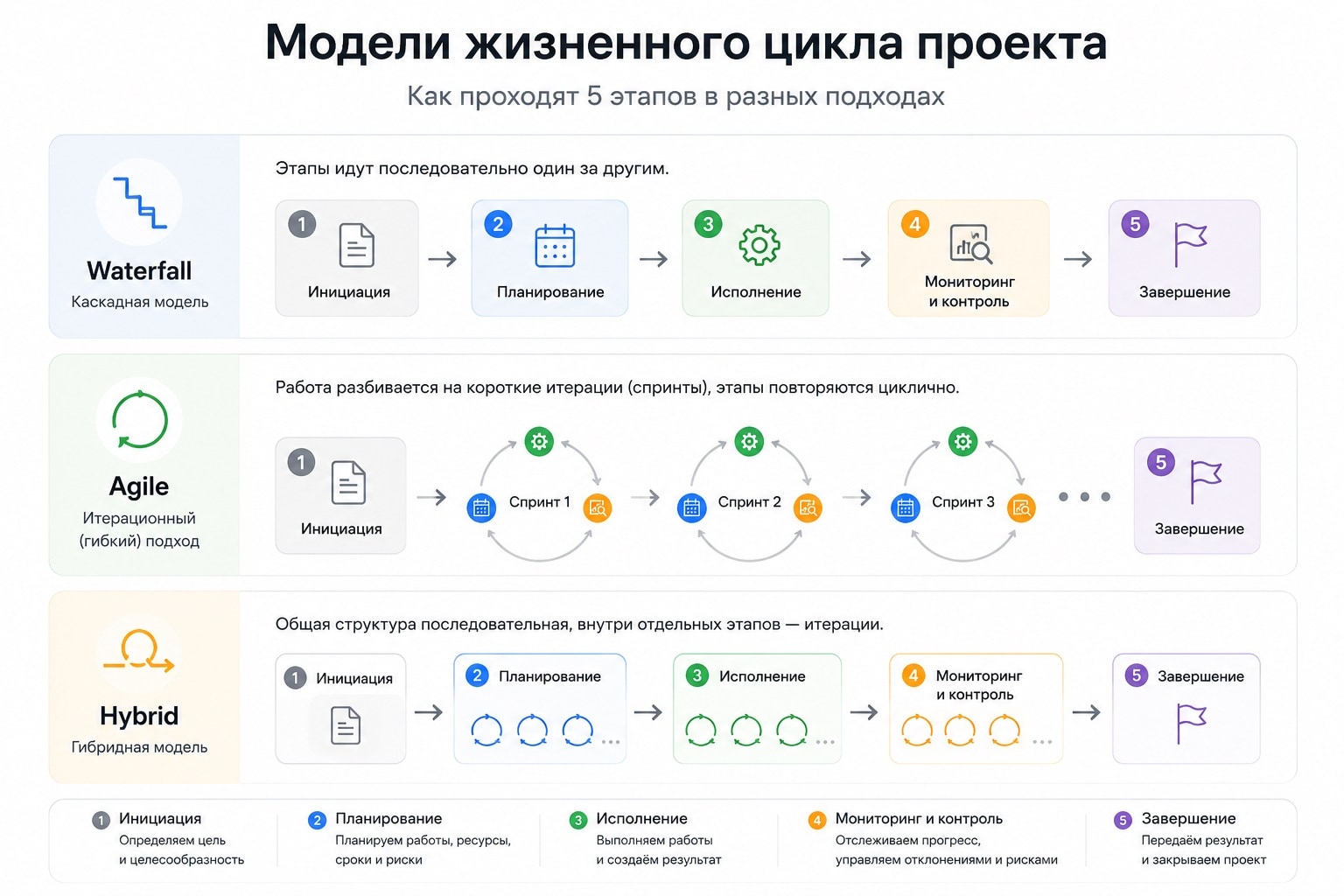 Модели жизненного цикла проекта: Waterfall, Agile и Hybrid