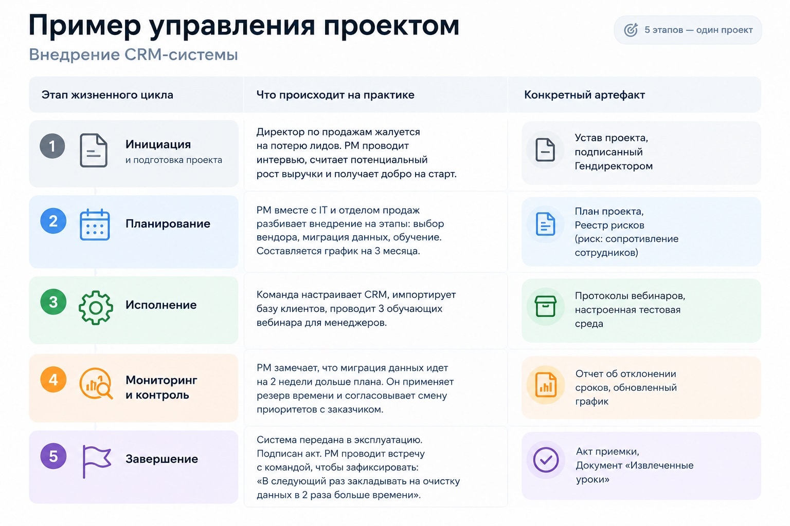 Пример управления проектом: внедрение CRM-системы