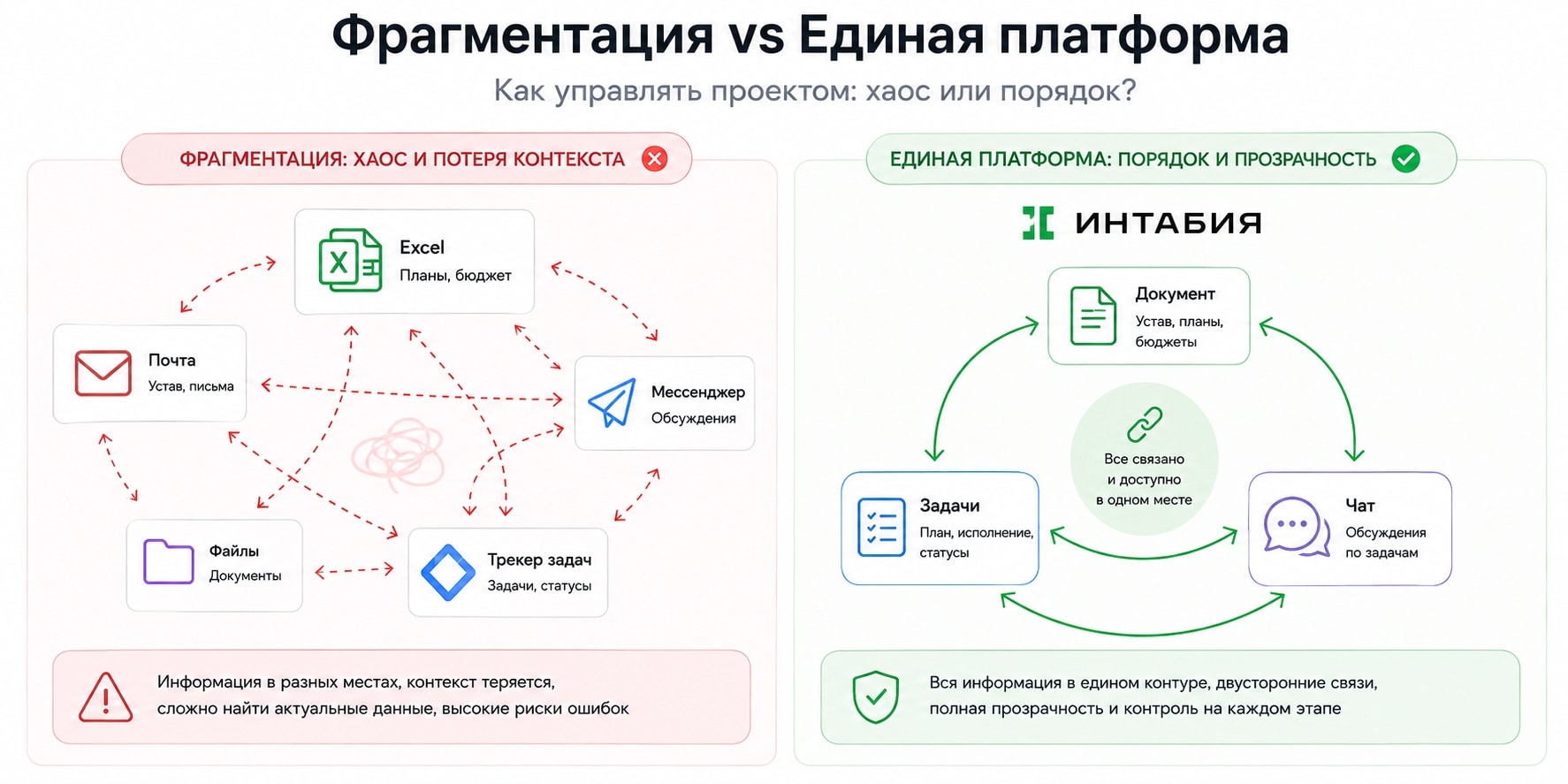 Фрагментация рабочих инструментов и единая платформа
